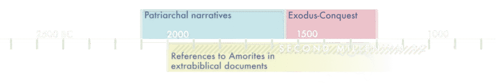 Timeline showing where extrabiblical documents mentioning the Amorites fit into the Biblical narrative.